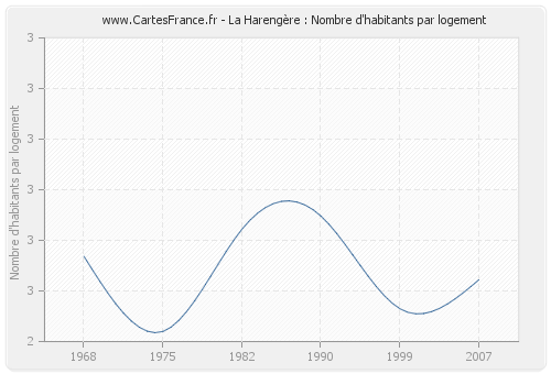 La Harengère : Nombre d'habitants par logement